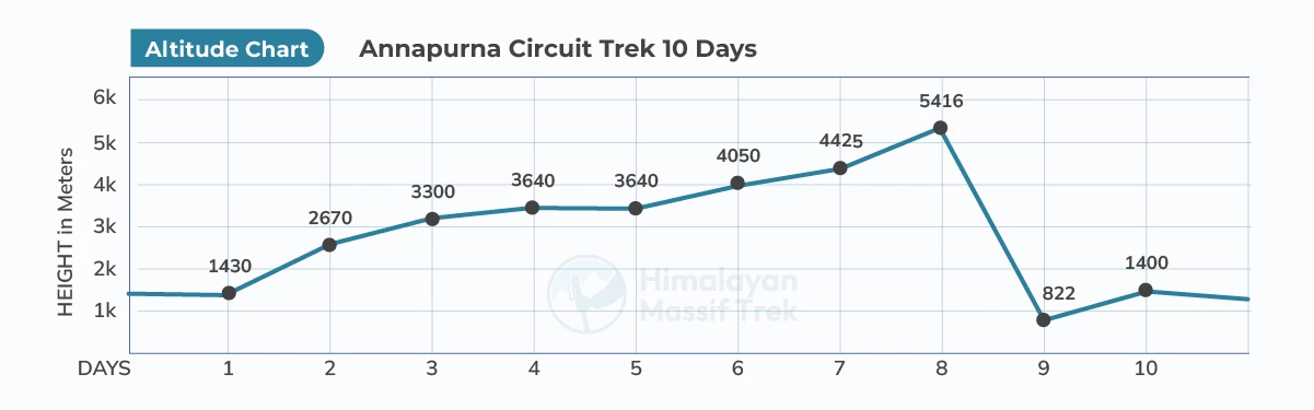 10 days Annapurna circuit trek altitude chart