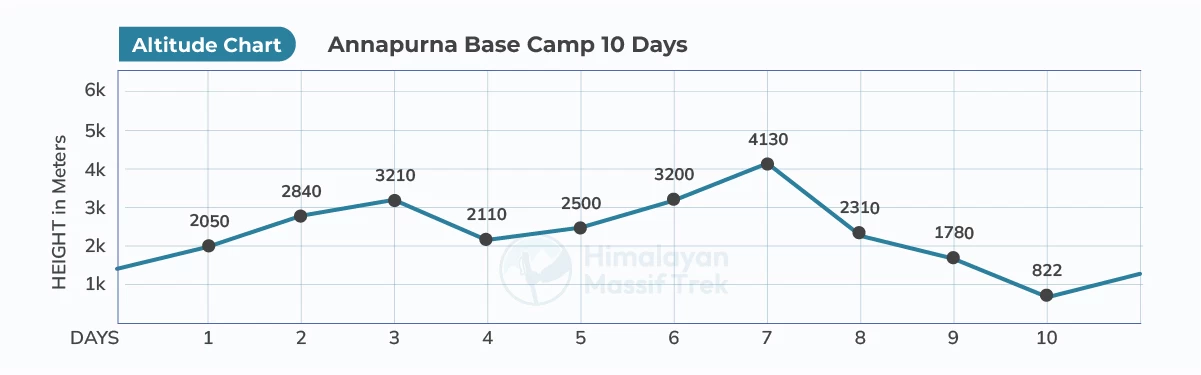 Annapurna base camp trek altitude chart