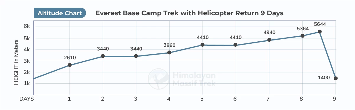ebc trek with helicopter return altitude chart
