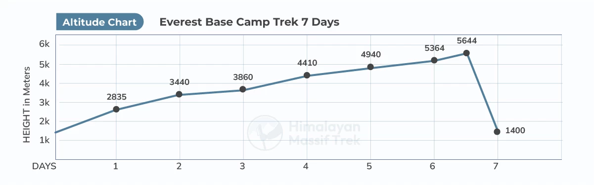 everest base camp trek 7 days altitude chart