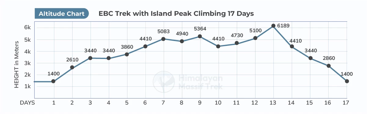 ebc trek woth island peak climbing altitude chart