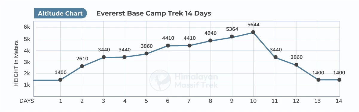everest base camp trek latitude chart
