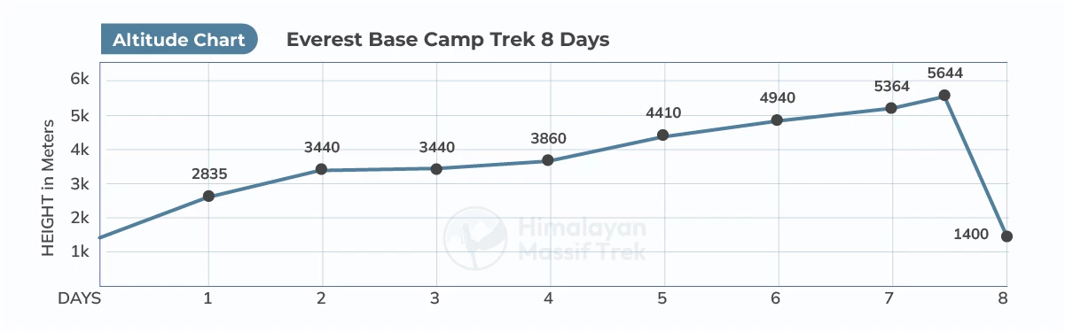 everest base camp trek 8 days altitude chart