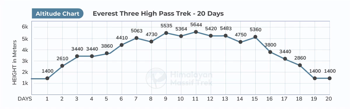 everest three high pass altitude chat