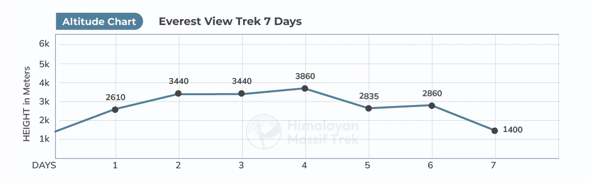 everest view trek altitude chart