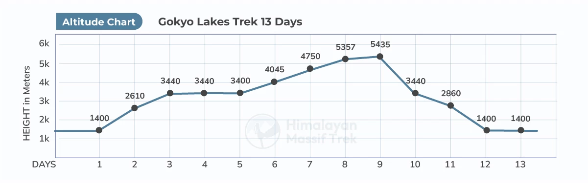gokyo lake trek altitude chart