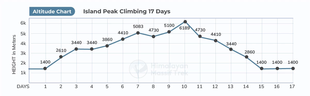 island peak climbing altitude chart