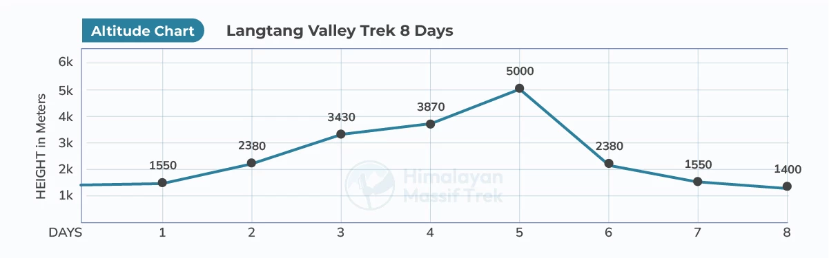 langtang valley altitude chart