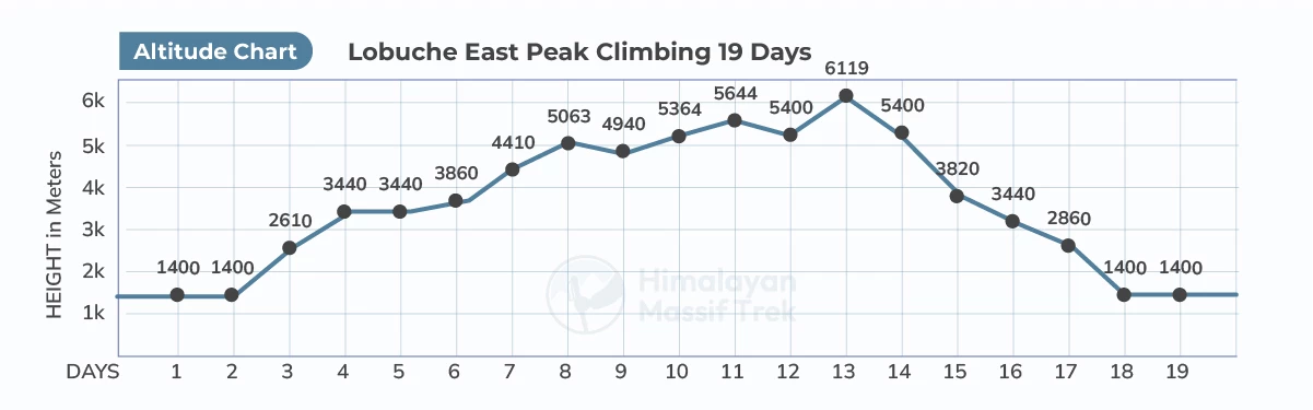 lobuche east peak climbing altitude chart