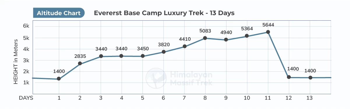 luxury ebc trek altitude chart