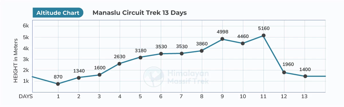 manaslu circuit trek altitude chart