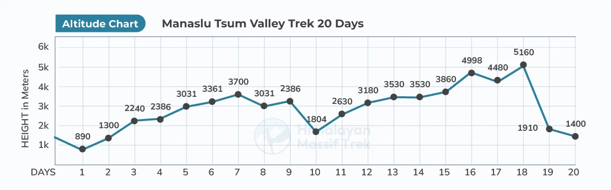 manaslu tsum valley trek altitude chart