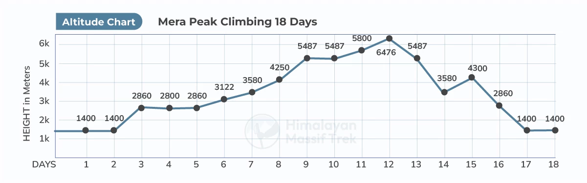 mera peak climbing altitude chart