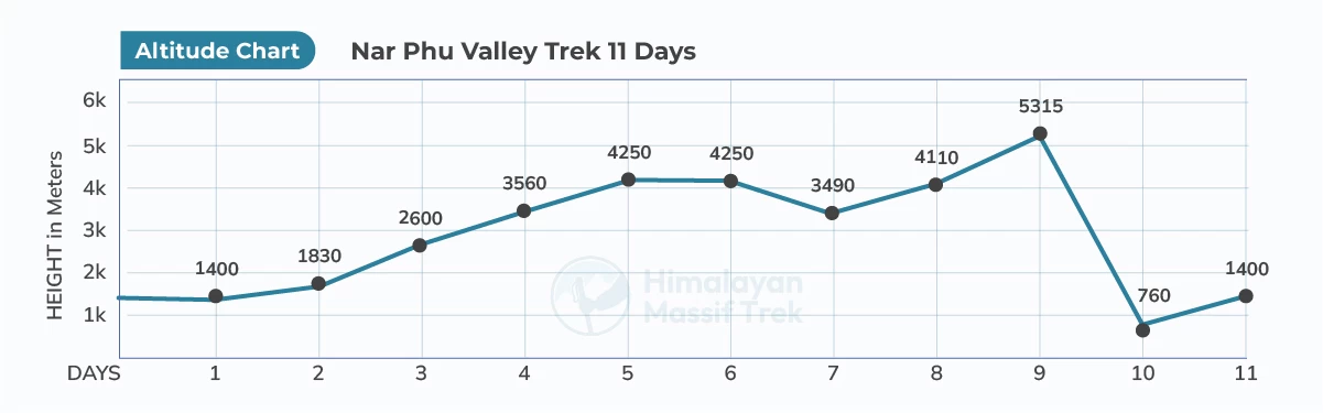 narphu valley altitude chart