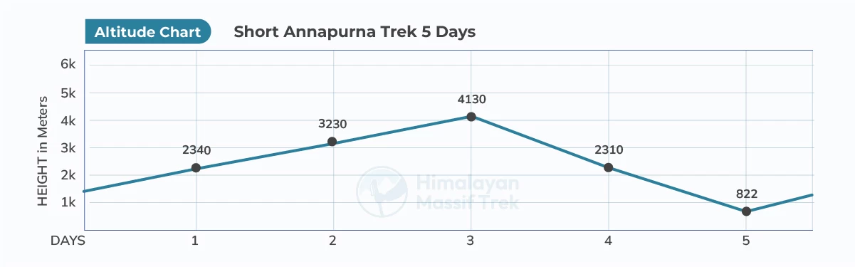 short annapurna base camp trek altitude chart