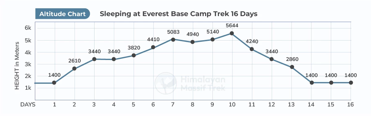sleep at ebc altitude chart