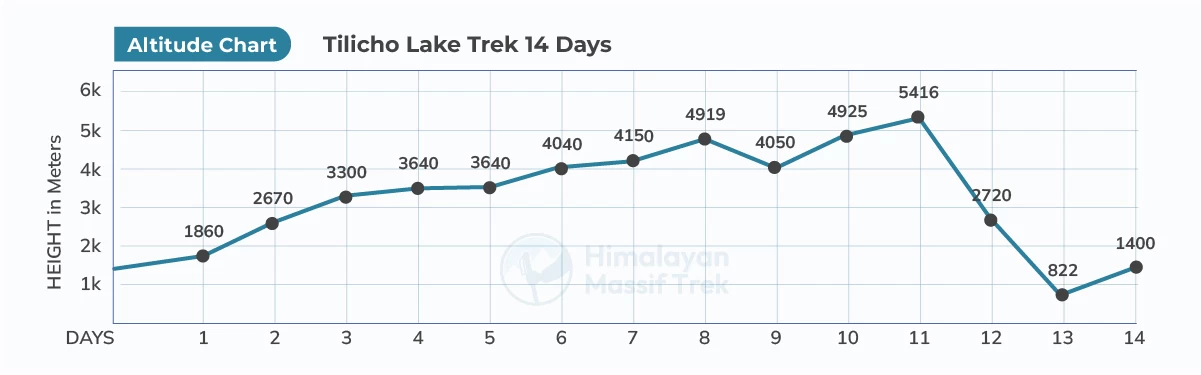 tilicho lake trek altitude chart