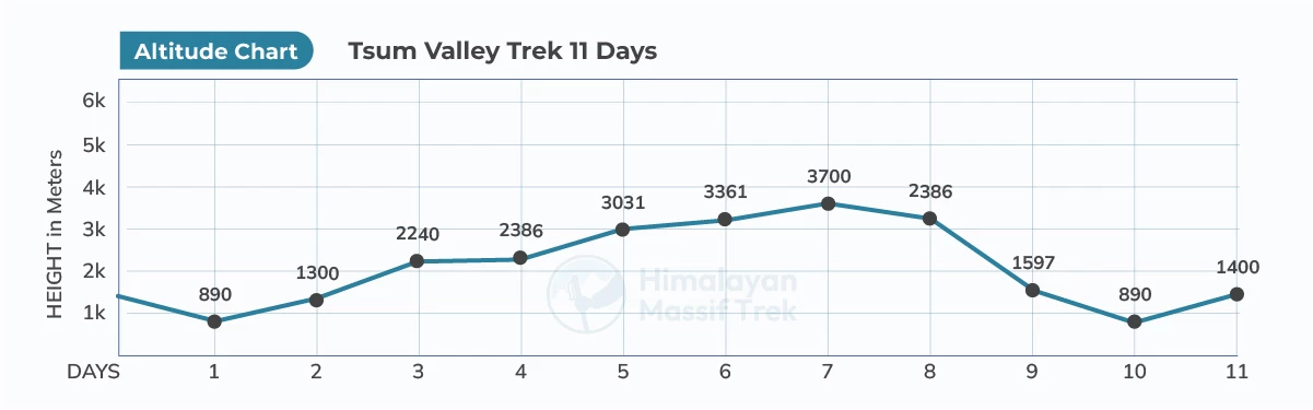 tsum valley trek altitude chart